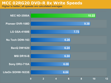 MCC 02RG20 DVD-R 8x Write Speeds